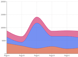 An example of an area chart displaying analytics from poster QR code scans.