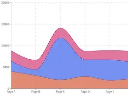 An example of an area chart displaying analytics from poster QR code scans.