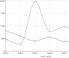 An example of a line chart displaying analytics from poster QR code scans.